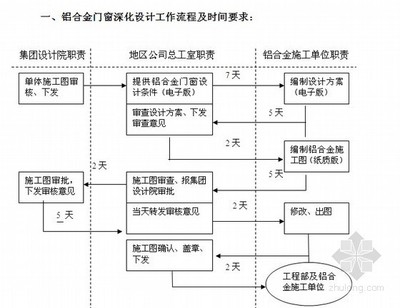 重庆知名地产集团工程管理手册（2010版）门窗工程设计要点解读
